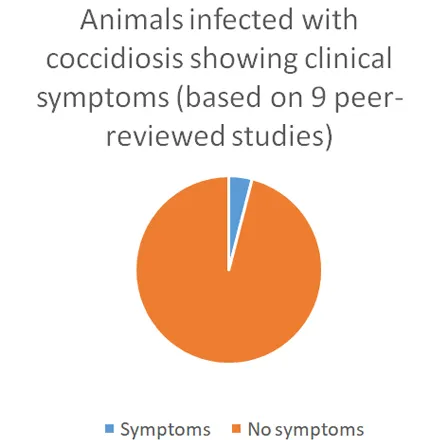 “Coccidiosis – now you see me, now you don’t"